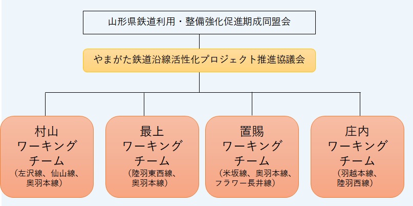 やまがた鉄道沿線活性化プロジェクト推進体制